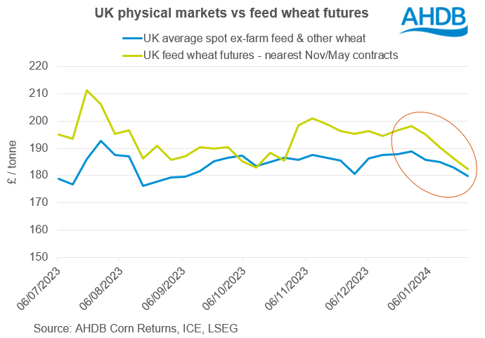 Figure showing UK ex-farm prices to futures movements for UK wheat